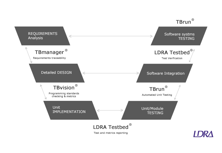 LDRA Software